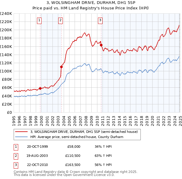 3, WOLSINGHAM DRIVE, DURHAM, DH1 5SP: Price paid vs HM Land Registry's House Price Index