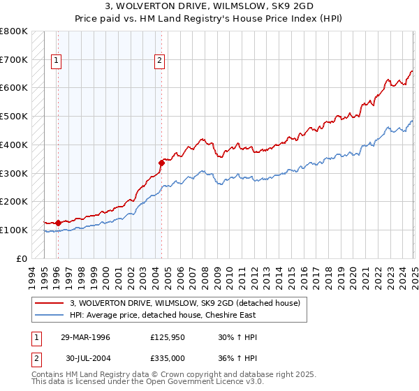 3, WOLVERTON DRIVE, WILMSLOW, SK9 2GD: Price paid vs HM Land Registry's House Price Index