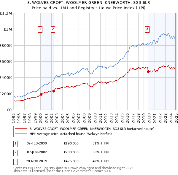 3, WOLVES CROFT, WOOLMER GREEN, KNEBWORTH, SG3 6LR: Price paid vs HM Land Registry's House Price Index