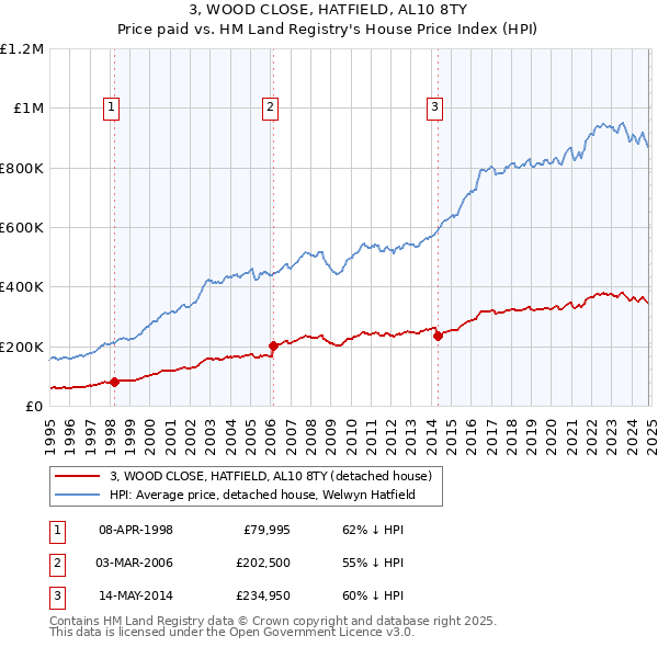 3, WOOD CLOSE, HATFIELD, AL10 8TY: Price paid vs HM Land Registry's House Price Index