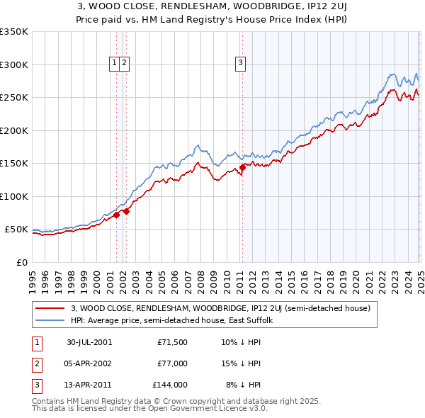 3, WOOD CLOSE, RENDLESHAM, WOODBRIDGE, IP12 2UJ: Price paid vs HM Land Registry's House Price Index