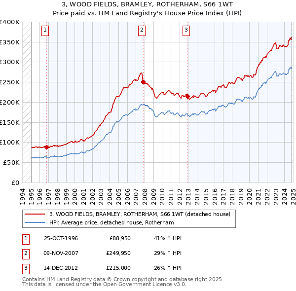 3, WOOD FIELDS, BRAMLEY, ROTHERHAM, S66 1WT: Price paid vs HM Land Registry's House Price Index