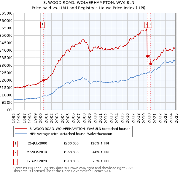 3, WOOD ROAD, WOLVERHAMPTON, WV6 8LN: Price paid vs HM Land Registry's House Price Index