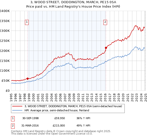 3, WOOD STREET, DODDINGTON, MARCH, PE15 0SA: Price paid vs HM Land Registry's House Price Index