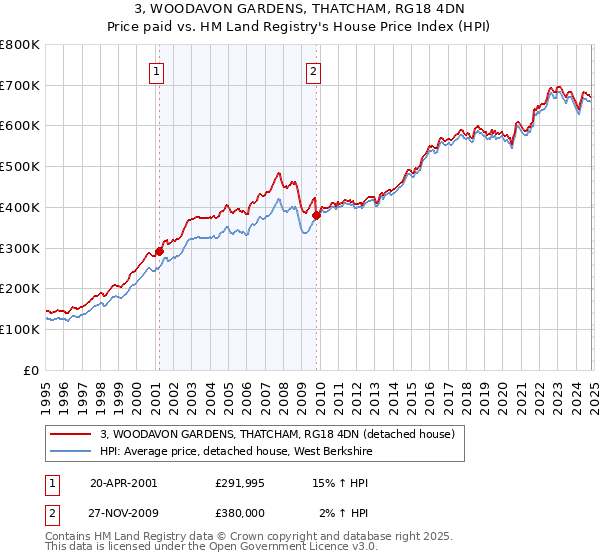 3, WOODAVON GARDENS, THATCHAM, RG18 4DN: Price paid vs HM Land Registry's House Price Index