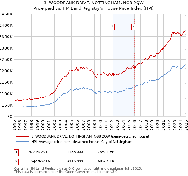 3, WOODBANK DRIVE, NOTTINGHAM, NG8 2QW: Price paid vs HM Land Registry's House Price Index