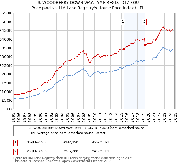 3, WOODBERRY DOWN WAY, LYME REGIS, DT7 3QU: Price paid vs HM Land Registry's House Price Index