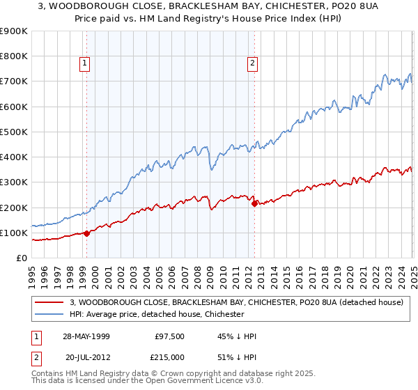 3, WOODBOROUGH CLOSE, BRACKLESHAM BAY, CHICHESTER, PO20 8UA: Price paid vs HM Land Registry's House Price Index