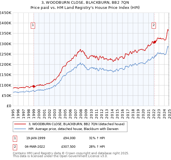 3, WOODBURN CLOSE, BLACKBURN, BB2 7QN: Price paid vs HM Land Registry's House Price Index