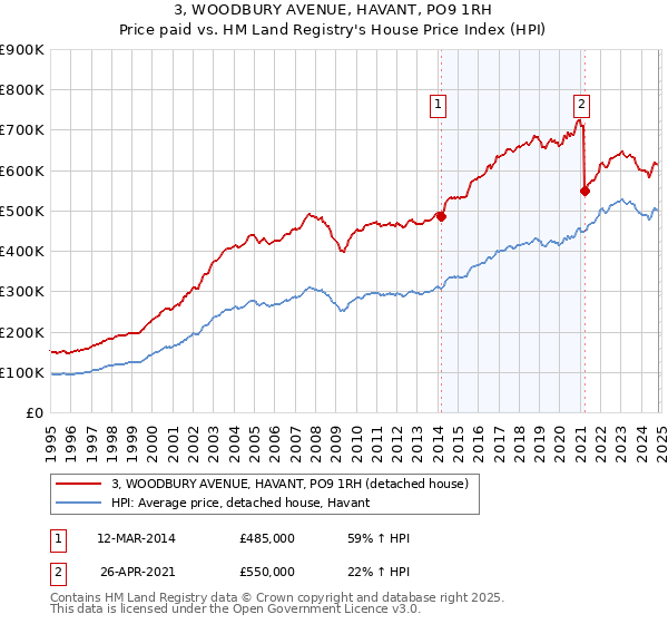 3, WOODBURY AVENUE, HAVANT, PO9 1RH: Price paid vs HM Land Registry's House Price Index