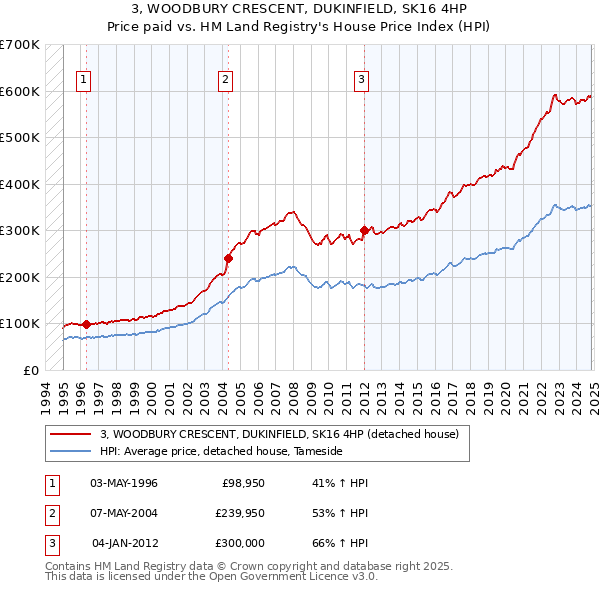 3, WOODBURY CRESCENT, DUKINFIELD, SK16 4HP: Price paid vs HM Land Registry's House Price Index