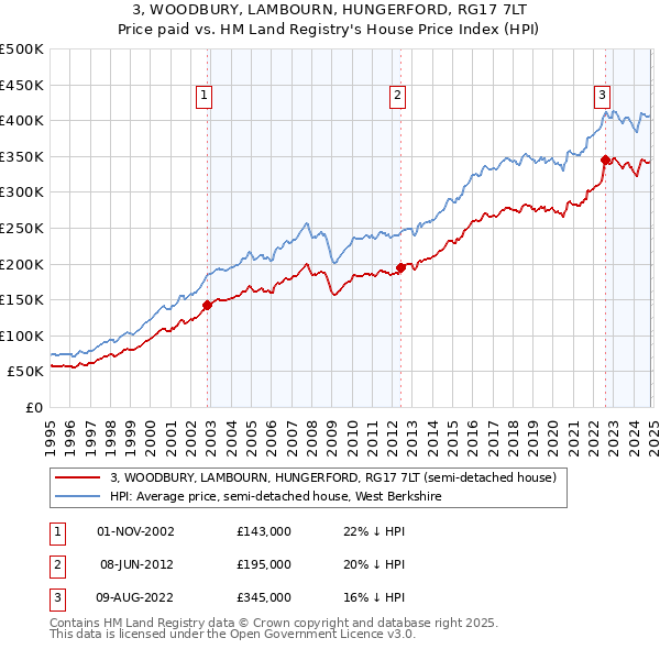 3, WOODBURY, LAMBOURN, HUNGERFORD, RG17 7LT: Price paid vs HM Land Registry's House Price Index