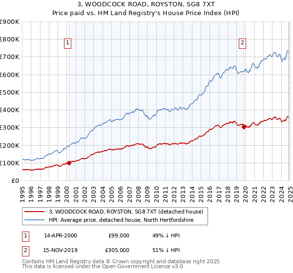 3, WOODCOCK ROAD, ROYSTON, SG8 7XT: Price paid vs HM Land Registry's House Price Index