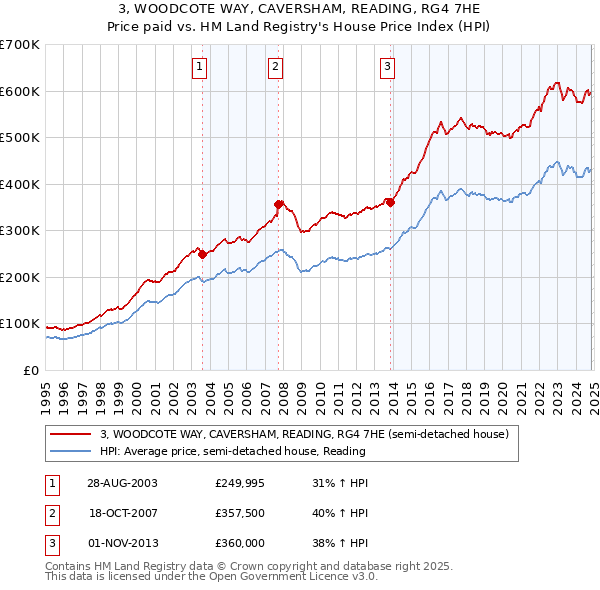 3, WOODCOTE WAY, CAVERSHAM, READING, RG4 7HE: Price paid vs HM Land Registry's House Price Index