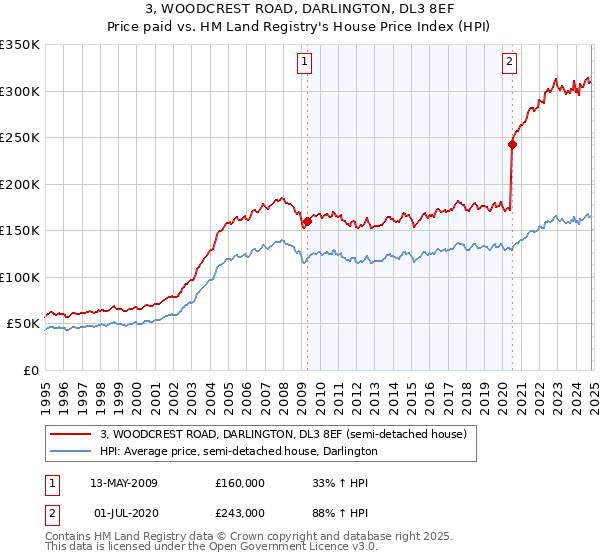 3, WOODCREST ROAD, DARLINGTON, DL3 8EF: Price paid vs HM Land Registry's House Price Index