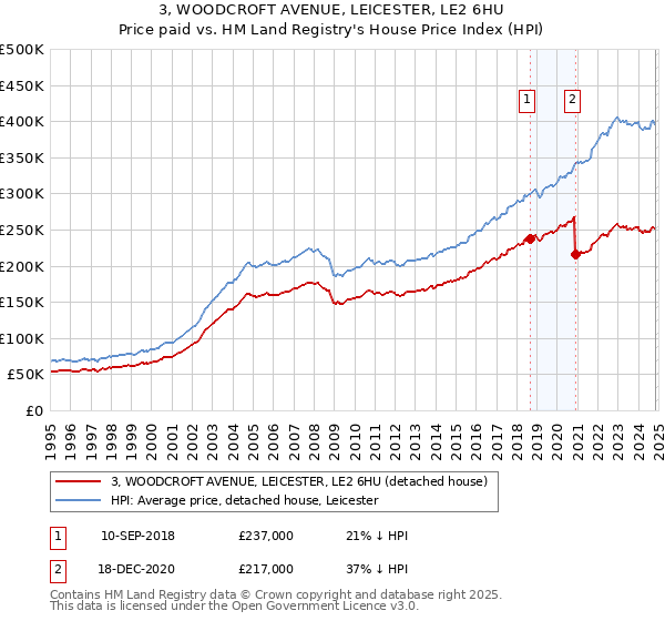 3, WOODCROFT AVENUE, LEICESTER, LE2 6HU: Price paid vs HM Land Registry's House Price Index