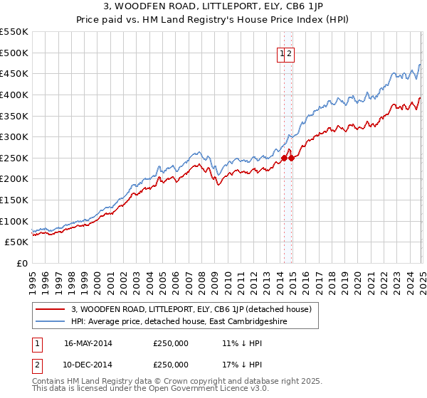 3, WOODFEN ROAD, LITTLEPORT, ELY, CB6 1JP: Price paid vs HM Land Registry's House Price Index