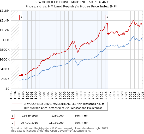 3, WOODFIELD DRIVE, MAIDENHEAD, SL6 4NX: Price paid vs HM Land Registry's House Price Index