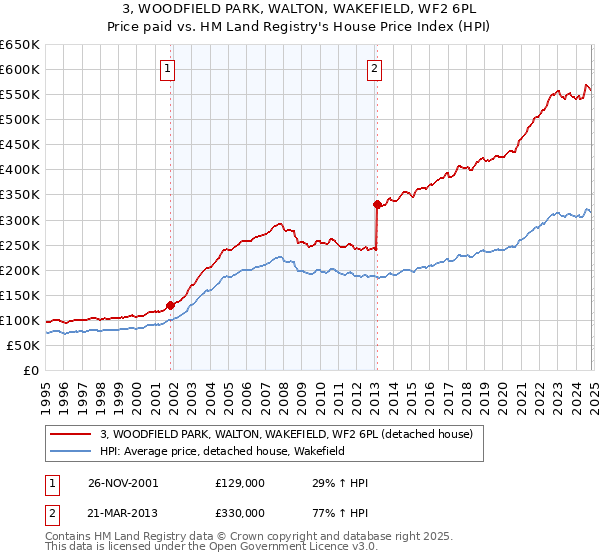 3, WOODFIELD PARK, WALTON, WAKEFIELD, WF2 6PL: Price paid vs HM Land Registry's House Price Index