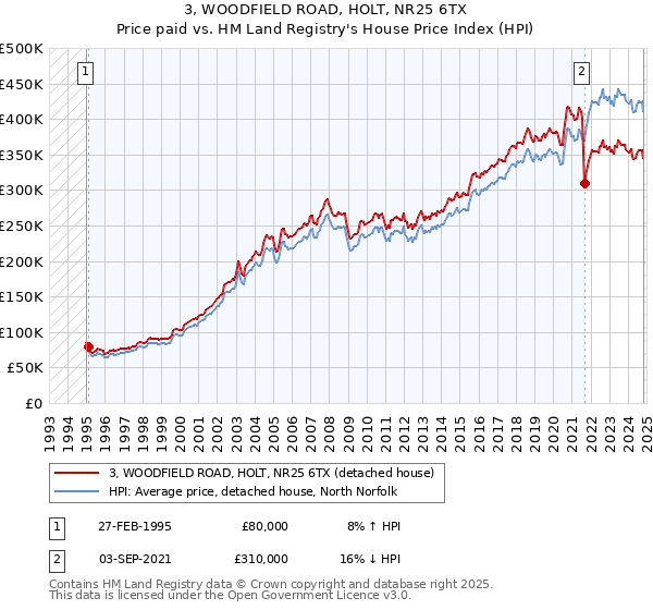 3, WOODFIELD ROAD, HOLT, NR25 6TX: Price paid vs HM Land Registry's House Price Index