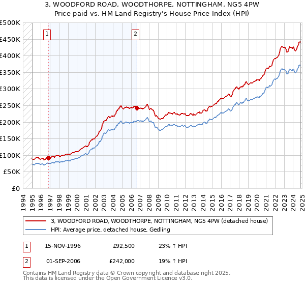 3, WOODFORD ROAD, WOODTHORPE, NOTTINGHAM, NG5 4PW: Price paid vs HM Land Registry's House Price Index