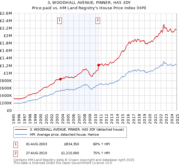 3, WOODHALL AVENUE, PINNER, HA5 3DY: Price paid vs HM Land Registry's House Price Index