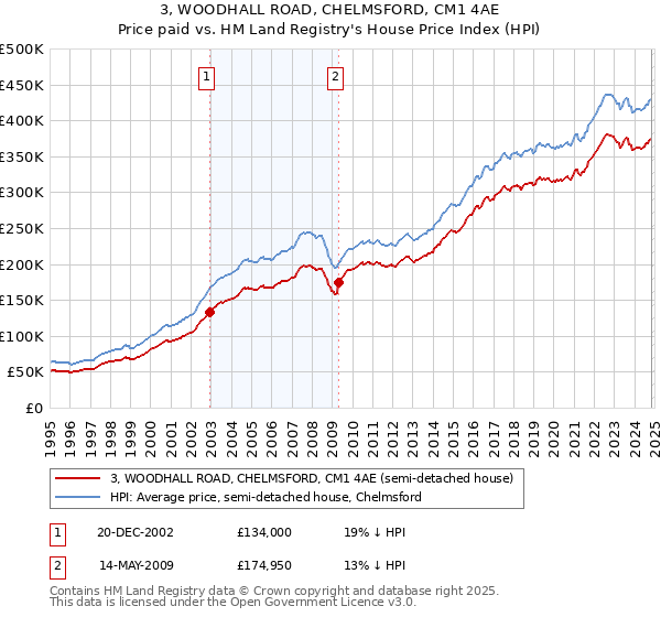 3, WOODHALL ROAD, CHELMSFORD, CM1 4AE: Price paid vs HM Land Registry's House Price Index