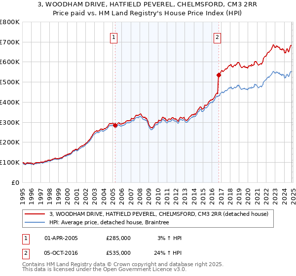 3, WOODHAM DRIVE, HATFIELD PEVEREL, CHELMSFORD, CM3 2RR: Price paid vs HM Land Registry's House Price Index