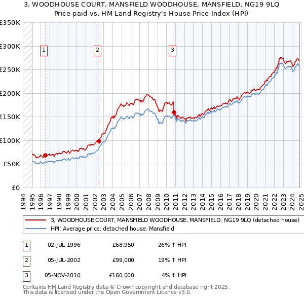 3, WOODHOUSE COURT, MANSFIELD WOODHOUSE, MANSFIELD, NG19 9LQ: Price paid vs HM Land Registry's House Price Index