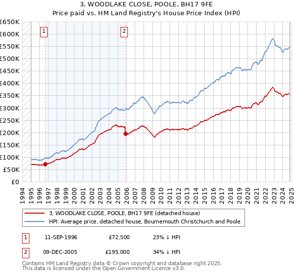 3, WOODLAKE CLOSE, POOLE, BH17 9FE: Price paid vs HM Land Registry's House Price Index