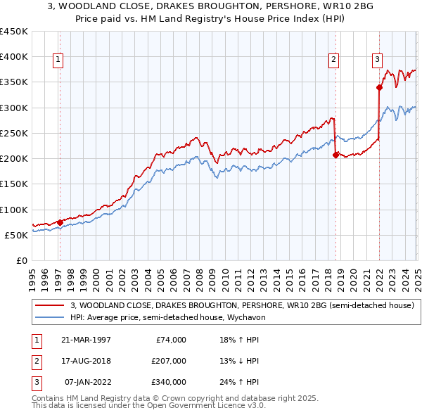 3, WOODLAND CLOSE, DRAKES BROUGHTON, PERSHORE, WR10 2BG: Price paid vs HM Land Registry's House Price Index