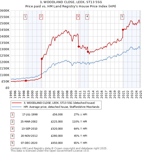 3, WOODLAND CLOSE, LEEK, ST13 5SG: Price paid vs HM Land Registry's House Price Index