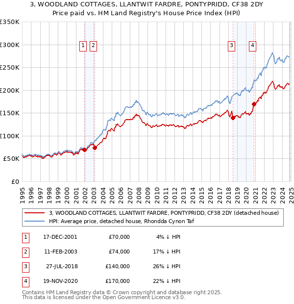 3, WOODLAND COTTAGES, LLANTWIT FARDRE, PONTYPRIDD, CF38 2DY: Price paid vs HM Land Registry's House Price Index