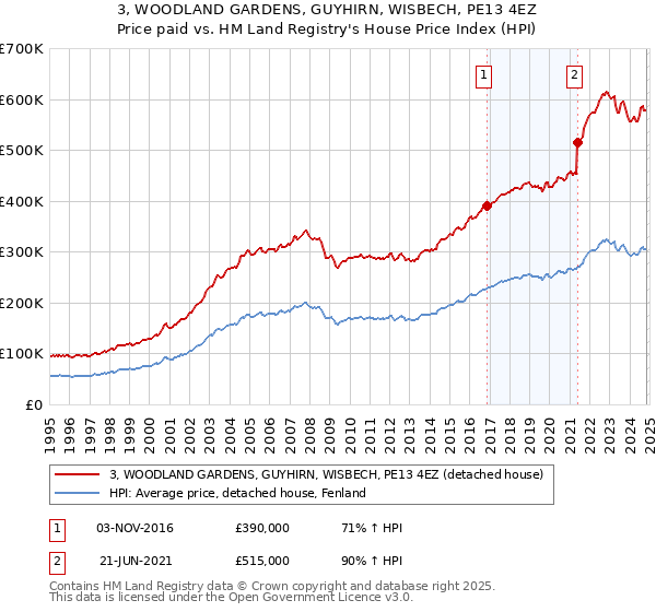 3, WOODLAND GARDENS, GUYHIRN, WISBECH, PE13 4EZ: Price paid vs HM Land Registry's House Price Index