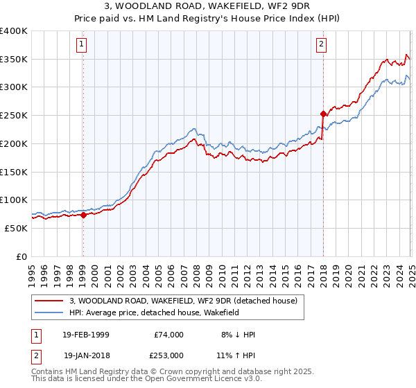 3, WOODLAND ROAD, WAKEFIELD, WF2 9DR: Price paid vs HM Land Registry's House Price Index