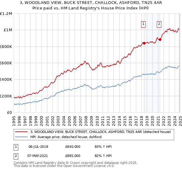 3, WOODLAND VIEW, BUCK STREET, CHALLOCK, ASHFORD, TN25 4AR: Price paid vs HM Land Registry's House Price Index