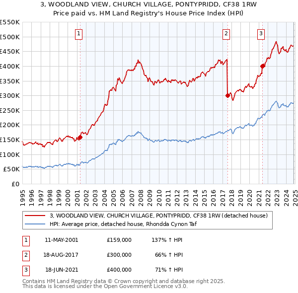 3, WOODLAND VIEW, CHURCH VILLAGE, PONTYPRIDD, CF38 1RW: Price paid vs HM Land Registry's House Price Index