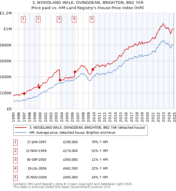 3, WOODLAND WALK, OVINGDEAN, BRIGHTON, BN2 7AR: Price paid vs HM Land Registry's House Price Index