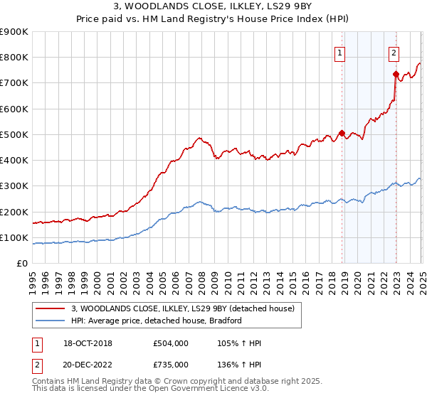 3, WOODLANDS CLOSE, ILKLEY, LS29 9BY: Price paid vs HM Land Registry's House Price Index