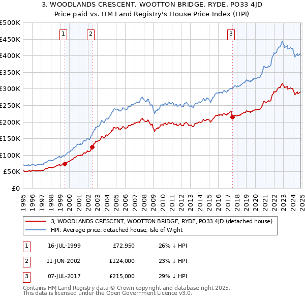 3, WOODLANDS CRESCENT, WOOTTON BRIDGE, RYDE, PO33 4JD: Price paid vs HM Land Registry's House Price Index