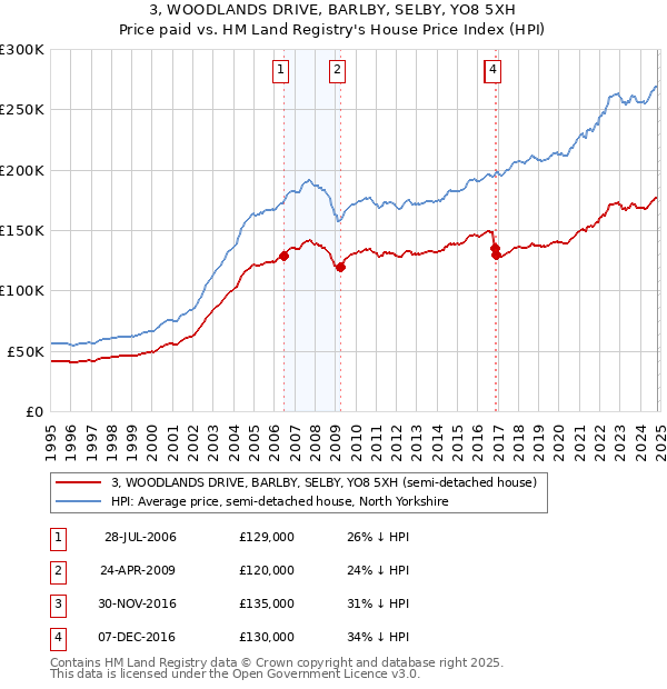 3, WOODLANDS DRIVE, BARLBY, SELBY, YO8 5XH: Price paid vs HM Land Registry's House Price Index