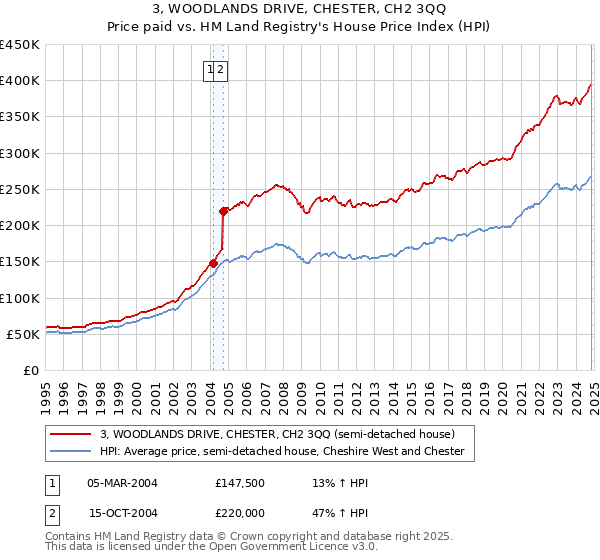 3, WOODLANDS DRIVE, CHESTER, CH2 3QQ: Price paid vs HM Land Registry's House Price Index