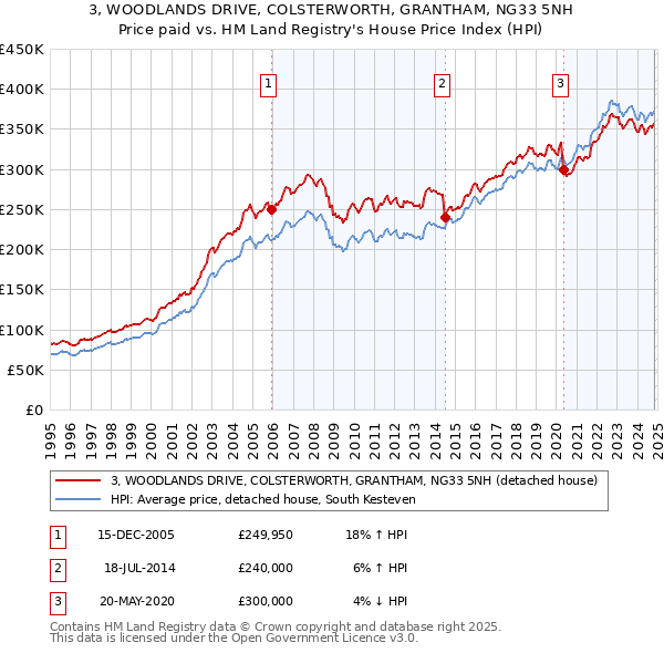 3, WOODLANDS DRIVE, COLSTERWORTH, GRANTHAM, NG33 5NH: Price paid vs HM Land Registry's House Price Index