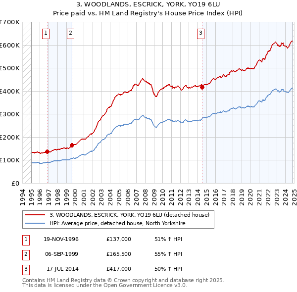 3, WOODLANDS, ESCRICK, YORK, YO19 6LU: Price paid vs HM Land Registry's House Price Index