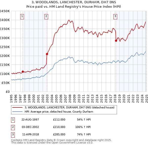 3, WOODLANDS, LANCHESTER, DURHAM, DH7 0NS: Price paid vs HM Land Registry's House Price Index