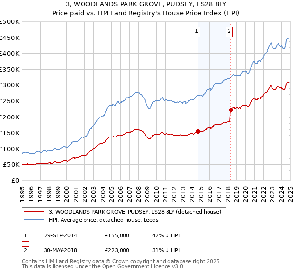 3, WOODLANDS PARK GROVE, PUDSEY, LS28 8LY: Price paid vs HM Land Registry's House Price Index