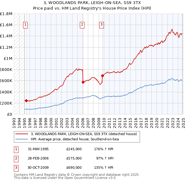 3, WOODLANDS PARK, LEIGH-ON-SEA, SS9 3TX: Price paid vs HM Land Registry's House Price Index