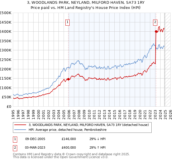 3, WOODLANDS PARK, NEYLAND, MILFORD HAVEN, SA73 1RY: Price paid vs HM Land Registry's House Price Index