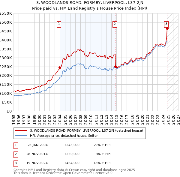 3, WOODLANDS ROAD, FORMBY, LIVERPOOL, L37 2JN: Price paid vs HM Land Registry's House Price Index