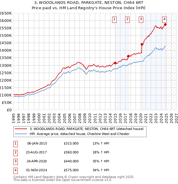 3, WOODLANDS ROAD, PARKGATE, NESTON, CH64 6RT: Price paid vs HM Land Registry's House Price Index